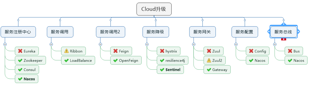 Cloud-组件概览