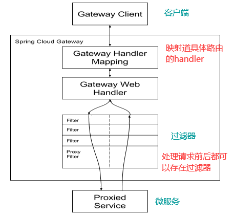 Cloud-Gateway工作流程