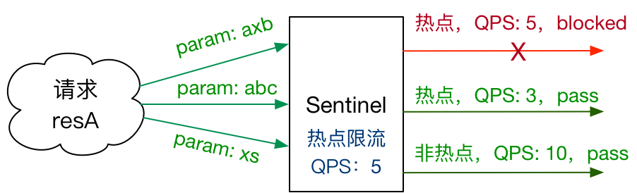 Cloud-Sentinel热点参数限流