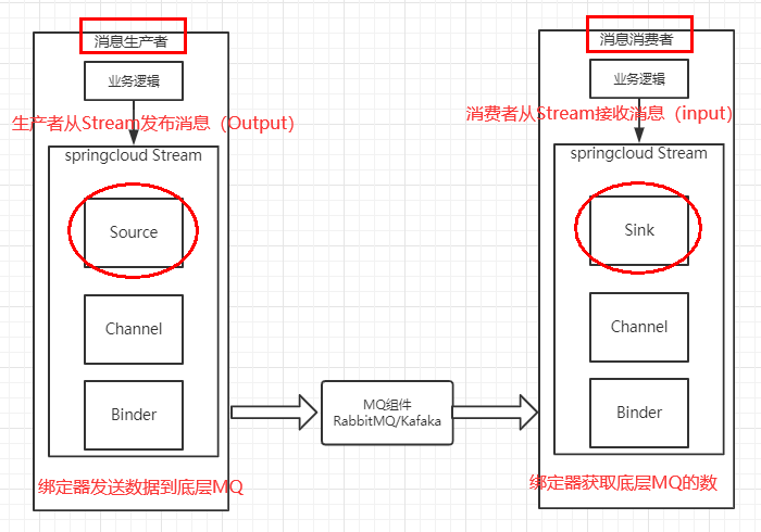 Cloud-Stream工作流程