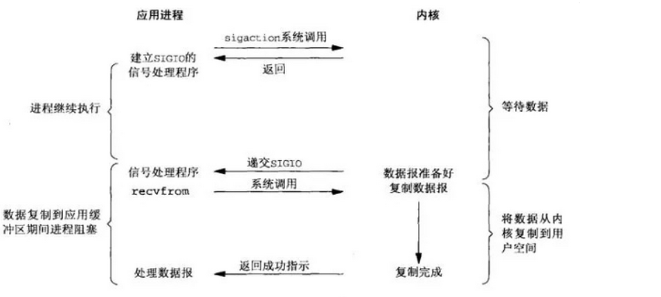 https://seazean.oss-cn-beijing.aliyuncs.com/img/Java/IO模型-信号驱动IO.png