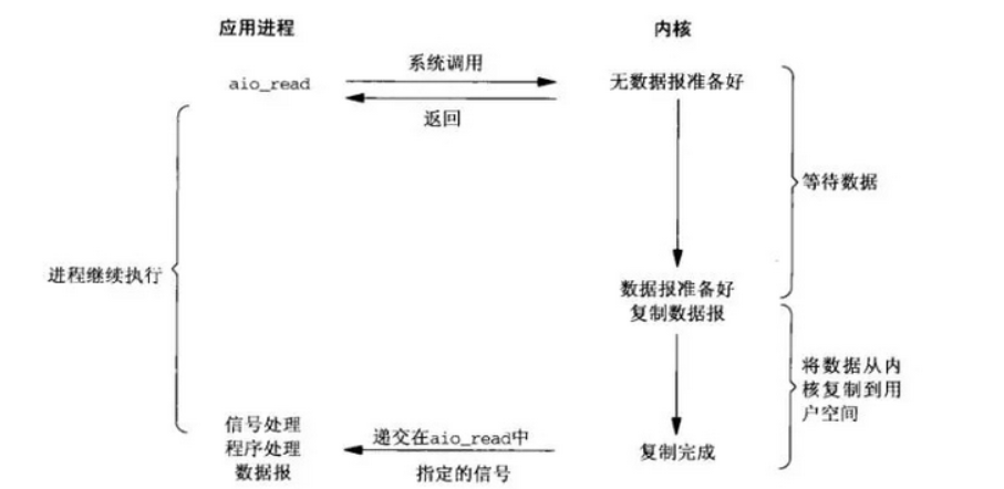 https://seazean.oss-cn-beijing.aliyuncs.com/img/Java/IO模型-异步IO模型.png