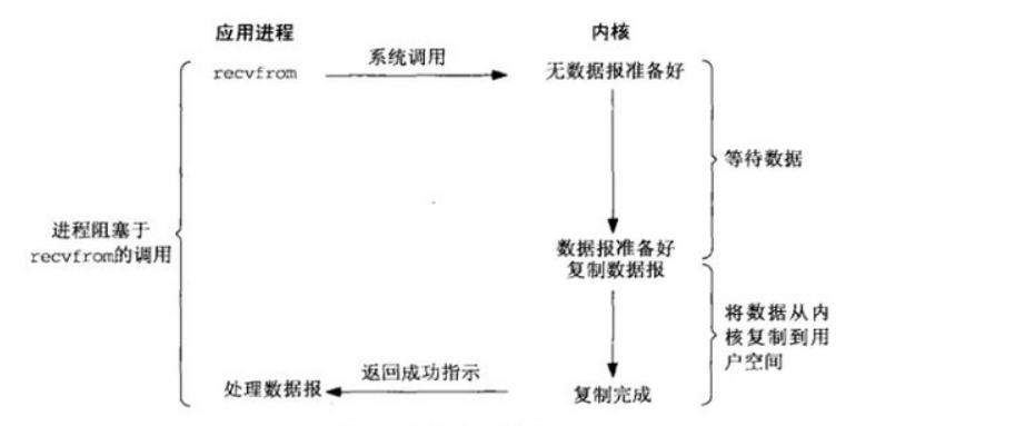 https://seazean.oss-cn-beijing.aliyuncs.com/img/Java/IO模型-阻塞式IO.png