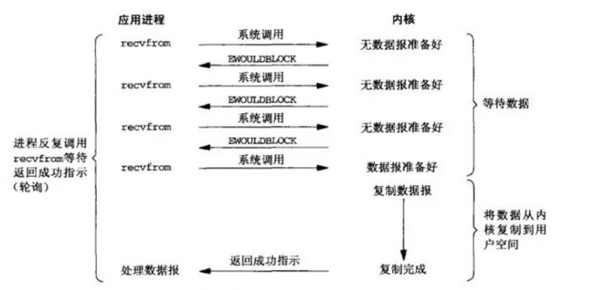 https://seazean.oss-cn-beijing.aliyuncs.com/img/Java/IO模型-非阻塞式IO.png
