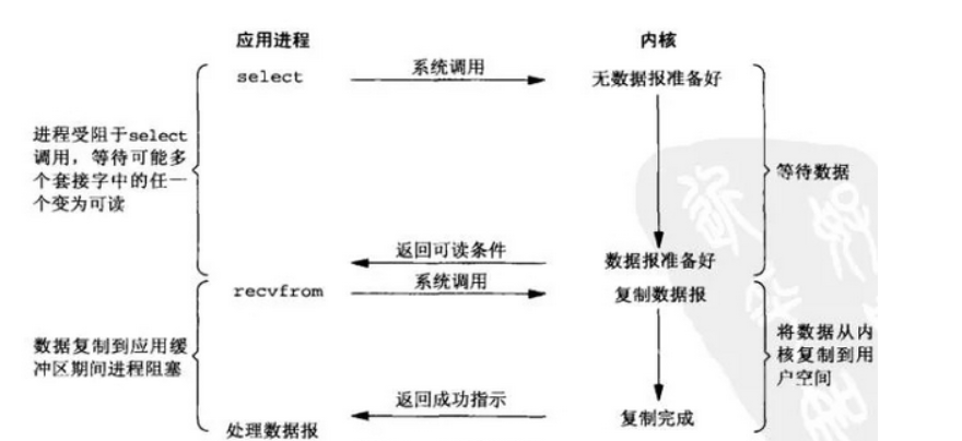 https://seazean.oss-cn-beijing.aliyuncs.com/img/Java/IO模型-IO复用模型.png