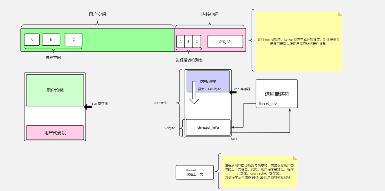 https://seazean.oss-cn-beijing.aliyuncs.com/img/Java/IO-用户态和内核态.png