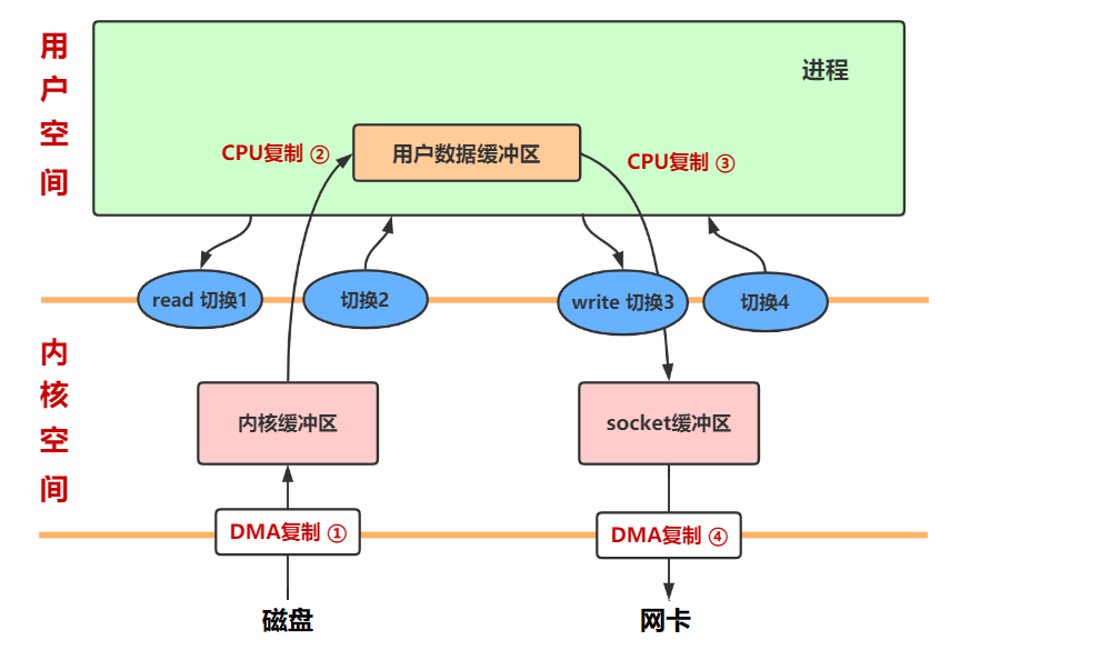 https://seazean.oss-cn-beijing.aliyuncs.com/img/Java/IO-BIO工作流程.png