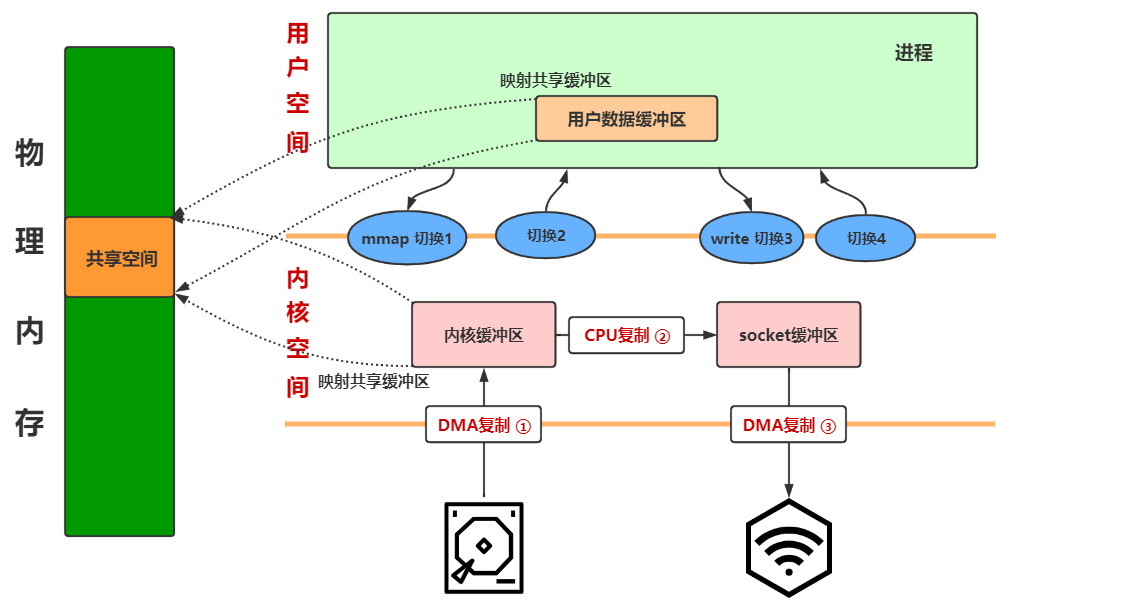 https://seazean.oss-cn-beijing.aliyuncs.com/img/Java/IO-mmap工作流程.png