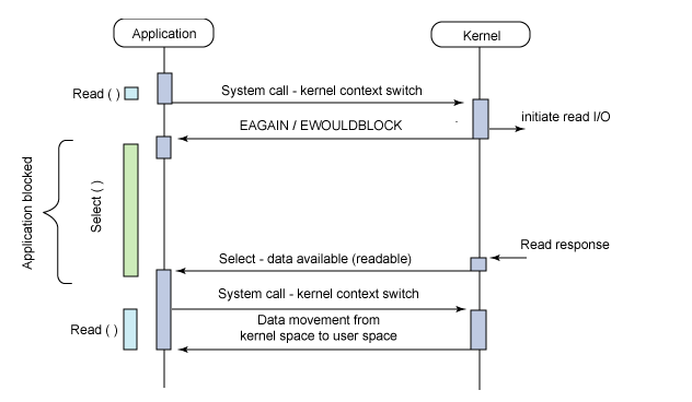https://seazean.oss-cn-beijing.aliyuncs.com/img/Java/IO-select调用过程.png