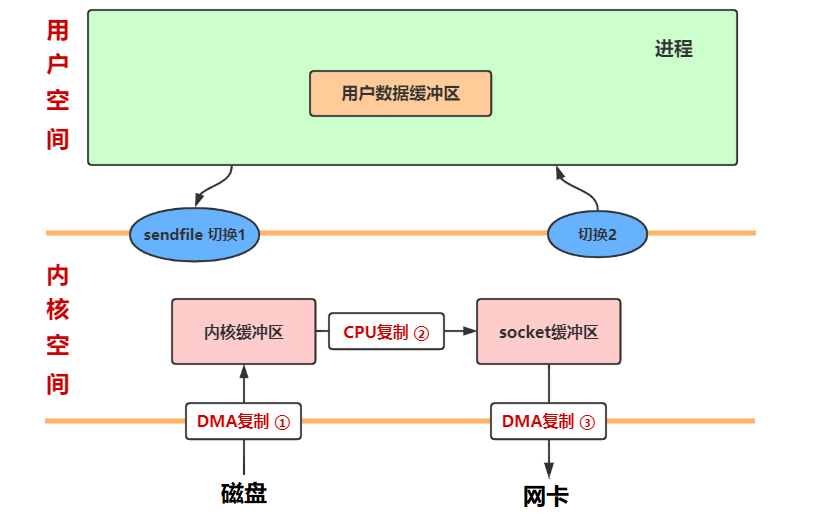 https://seazean.oss-cn-beijing.aliyuncs.com/img/Java/IO-sendfile工作流程.png