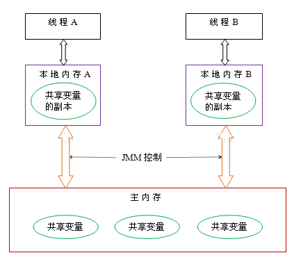 https://seazean.oss-cn-beijing.aliyuncs.com/img/Java/JMM内存模型.png