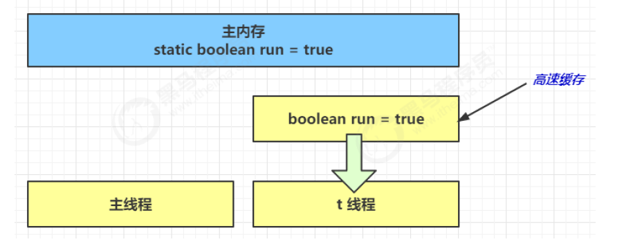 https://seazean.oss-cn-beijing.aliyuncs.com/img/Java/JMM-可见性例子.png