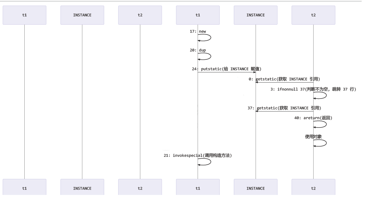 https://seazean.oss-cn-beijing.aliyuncs.com/img/Java/JMM-DCL出现的问题.png
