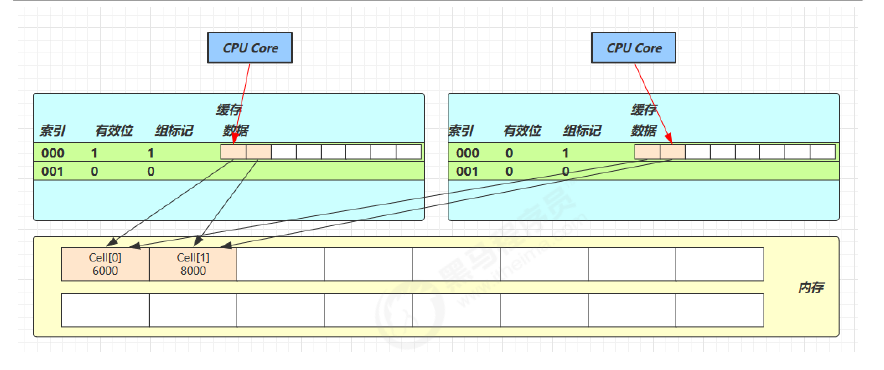 https://seazean.oss-cn-beijing.aliyuncs.com/img/Java/JUC-伪共享1.png