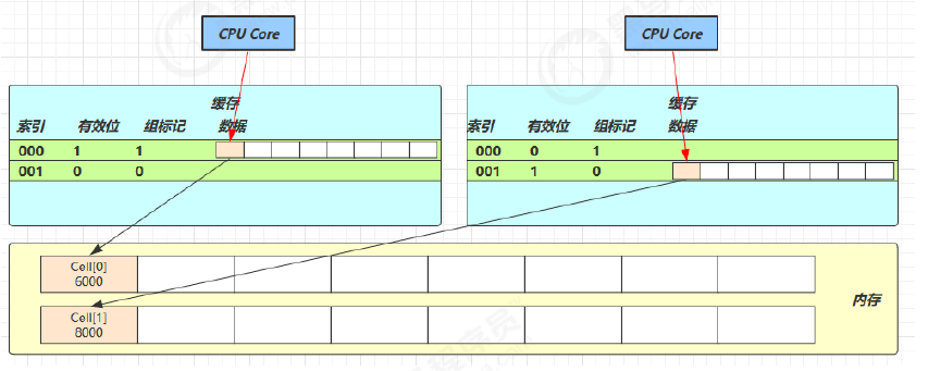https://seazean.oss-cn-beijing.aliyuncs.com/img/Java/JUC-伪共享2.png