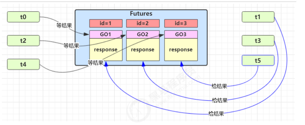 https://seazean.oss-cn-beijing.aliyuncs.com/img/Java/JUC-保护性暂停多任务版.png