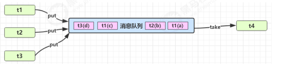 https://seazean.oss-cn-beijing.aliyuncs.com/img/Java/JUC-生产者消费者模式.png