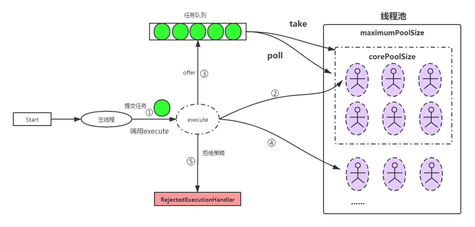 https://seazean.oss-cn-beijing.aliyuncs.com/img/Java/JUC-线程池工作原理.png