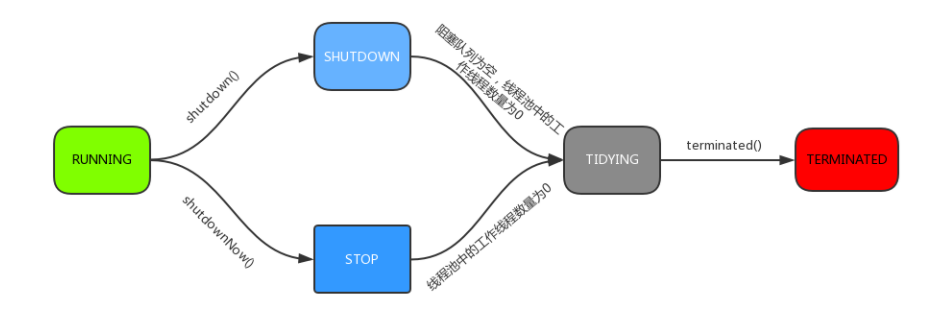 https://seazean.oss-cn-beijing.aliyuncs.com/img/Java/JUC-线程池状态转换图.png