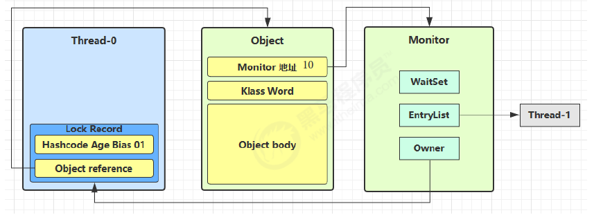 https://seazean.oss-cn-beijing.aliyuncs.com/img/Java/JUC-重量级锁原理2.png
