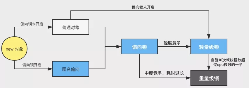 https://seazean.oss-cn-beijing.aliyuncs.com/img/Java/JUC-锁升级过程.png