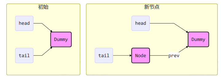 https://seazean.oss-cn-beijing.aliyuncs.com/img/Java/JUC-AQS队列设计.png