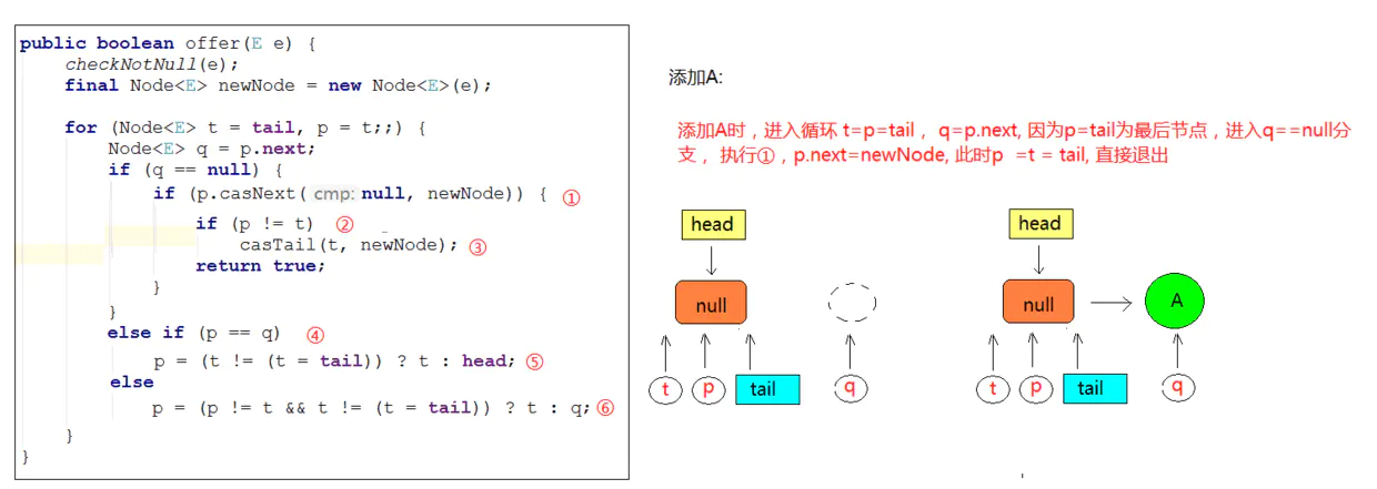 https://seazean.oss-cn-beijing.aliyuncs.com/img/Java/JUC-ConcurrentLinkedQueue入队操作1.png