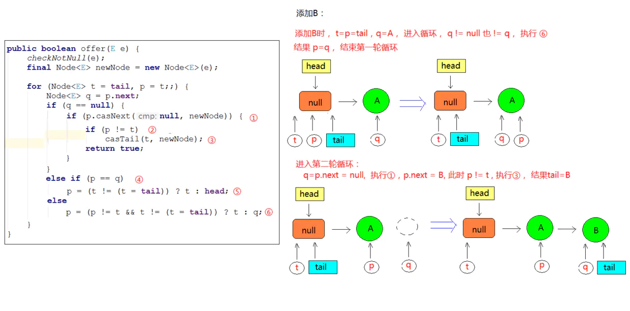 https://seazean.oss-cn-beijing.aliyuncs.com/img/Java/JUC-ConcurrentLinkedQueue入队操作2.png