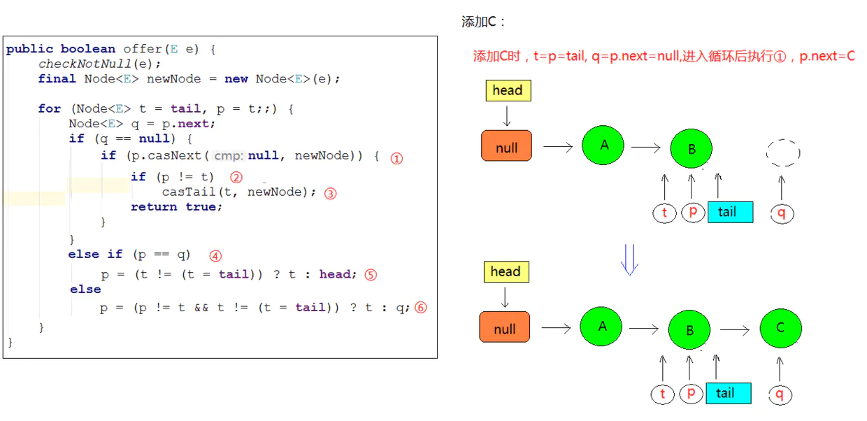 https://seazean.oss-cn-beijing.aliyuncs.com/img/Java/JUC-ConcurrentLinkedQueue入队操作3.png