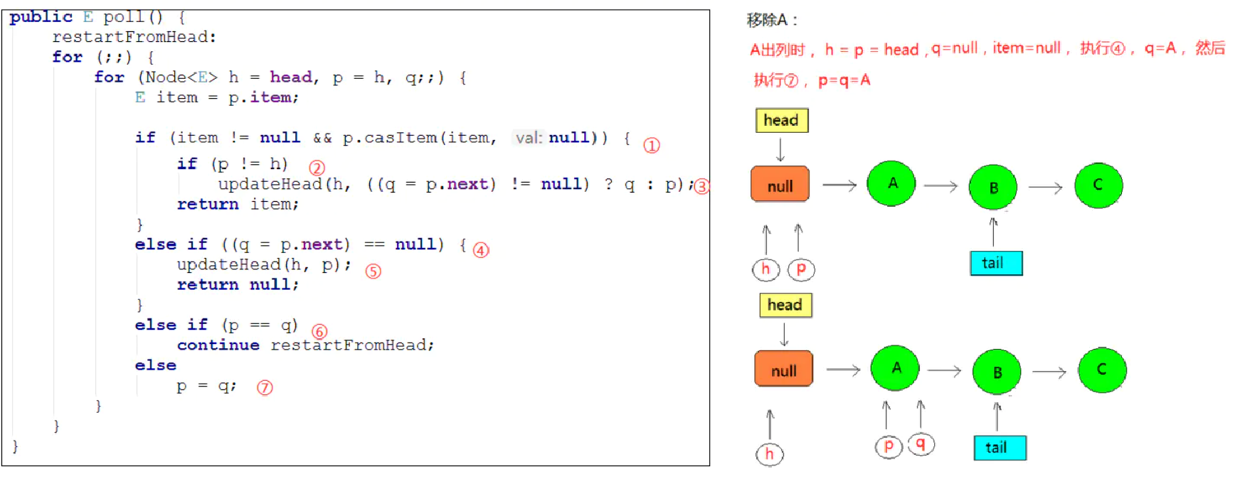https://seazean.oss-cn-beijing.aliyuncs.com/img/Java/JUC-ConcurrentLinkedQueue出队操作1.png