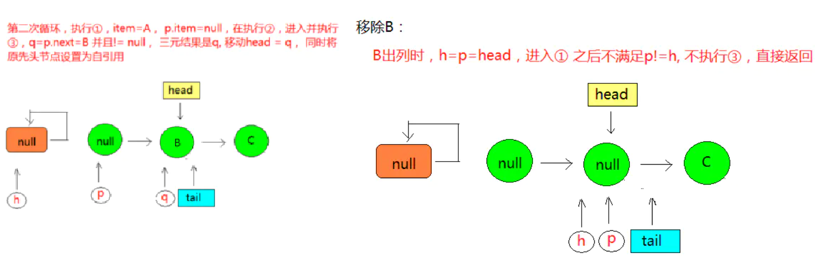 https://seazean.oss-cn-beijing.aliyuncs.com/img/Java/JUC-ConcurrentLinkedQueue出队操作2.png
