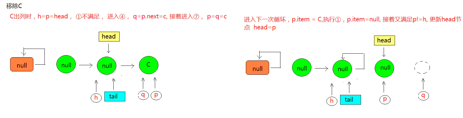 https://seazean.oss-cn-beijing.aliyuncs.com/img/Java/JUC-ConcurrentLinkedQueue出队操作3.png