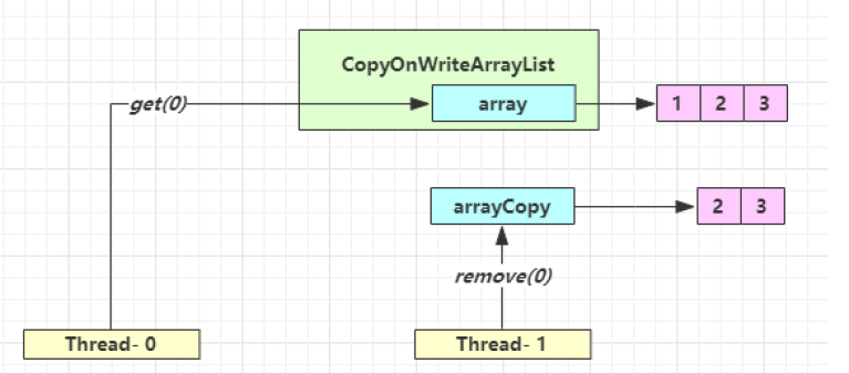 JUC-CopyOnWriteArrayList弱一致性.png