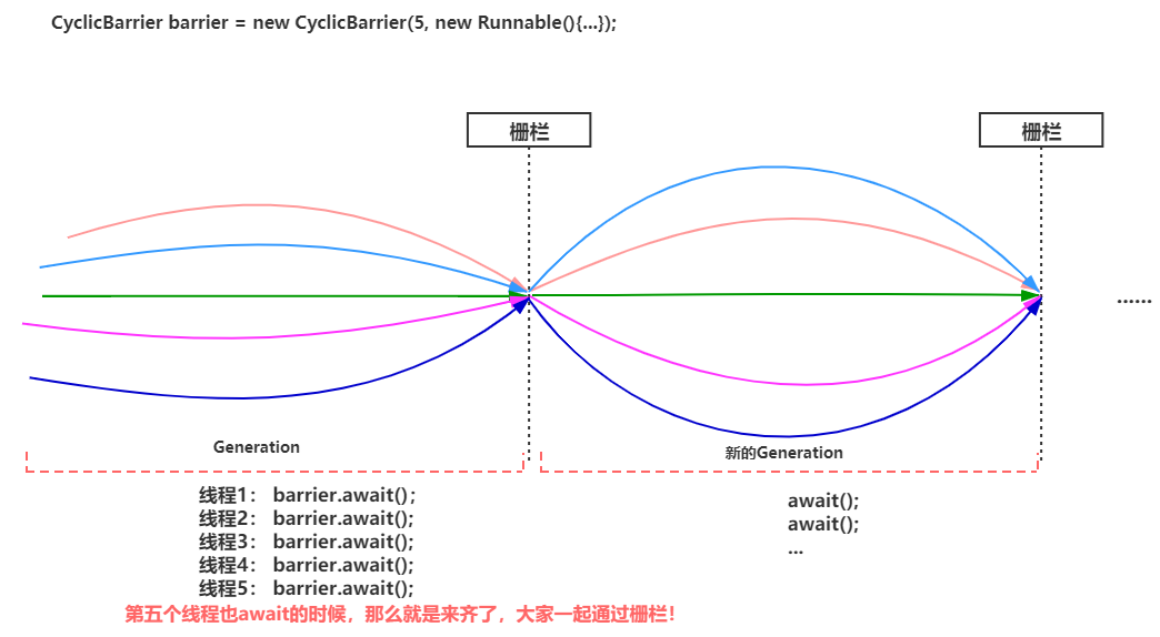 JUC-CyclicBarrier工作原理.png
