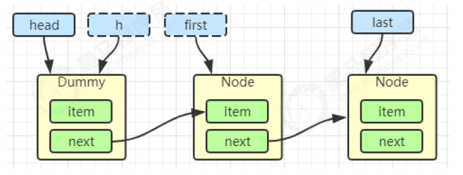 https://seazean.oss-cn-beijing.aliyuncs.com/img/Java/JUC-LinkedBlockingQueue出队流程1.png