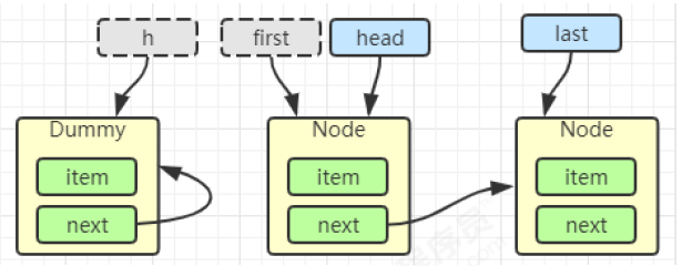 https://seazean.oss-cn-beijing.aliyuncs.com/img/Java/JUC-LinkedBlockingQueue出队流程2.png