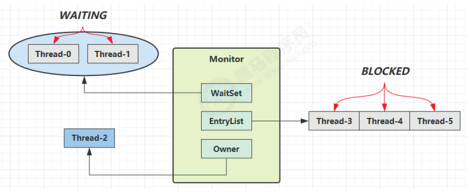 https://seazean.oss-cn-beijing.aliyuncs.com/img/Java/JUC-Monitor工作原理2.png