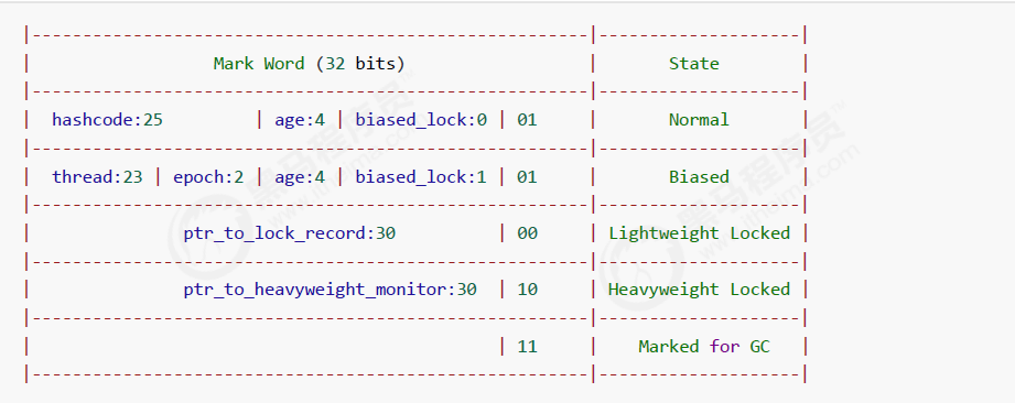 https://seazean.oss-cn-beijing.aliyuncs.com/img/Java/JUC-Monitor-MarkWord结构32位.png