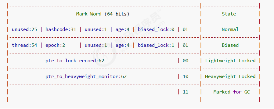 https://seazean.oss-cn-beijing.aliyuncs.com/img/Java/JUC-Monitor-MarkWord结构64位.png
