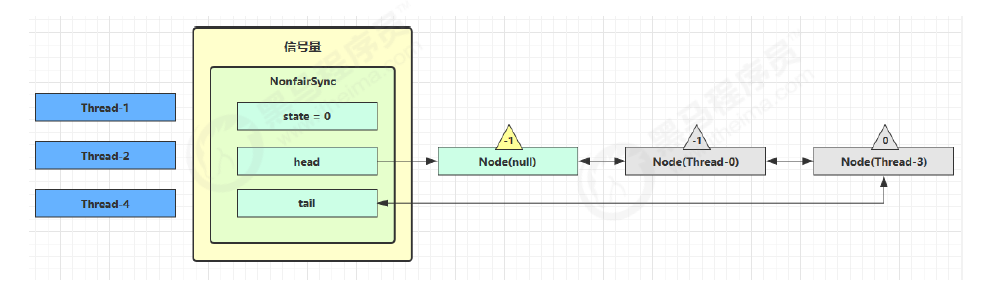 https://seazean.oss-cn-beijing.aliyuncs.com/img/Java/JUC-Semaphore工作流程1.png