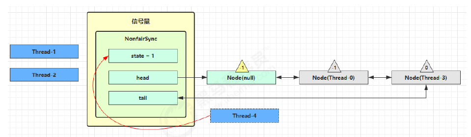 https://seazean.oss-cn-beijing.aliyuncs.com/img/Java/JUC-Semaphore工作流程2.png
