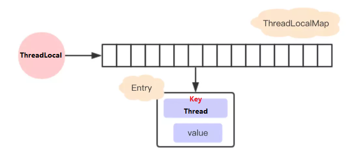 https://seazean.oss-cn-beijing.aliyuncs.com/img/Java/JUC-ThreadLocal数据结构JDK8前.png