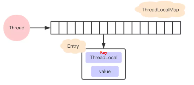 https://seazean.oss-cn-beijing.aliyuncs.com/img/Java/JUC-ThreadLocal数据结构JDK8后.png
