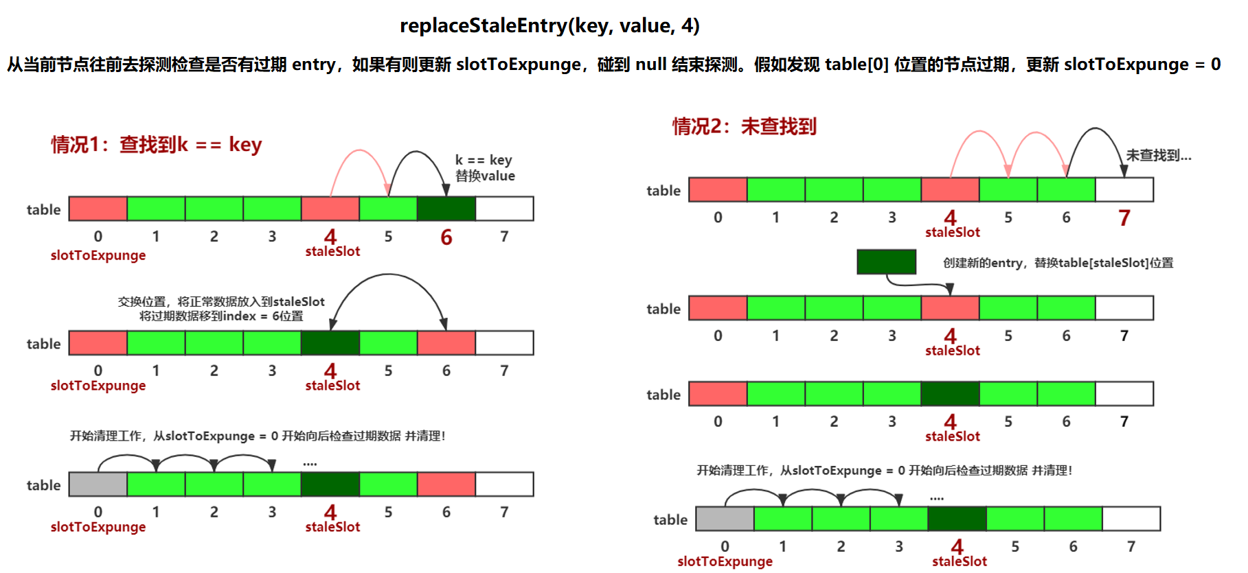 https://seazean.oss-cn-beijing.aliyuncs.com/img/Java/JUC-replaceStaleEntry流程.png
