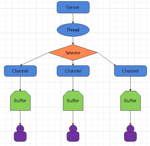 https://seazean.oss-cn-beijing.aliyuncs.com/img/Java/NIO框架.png