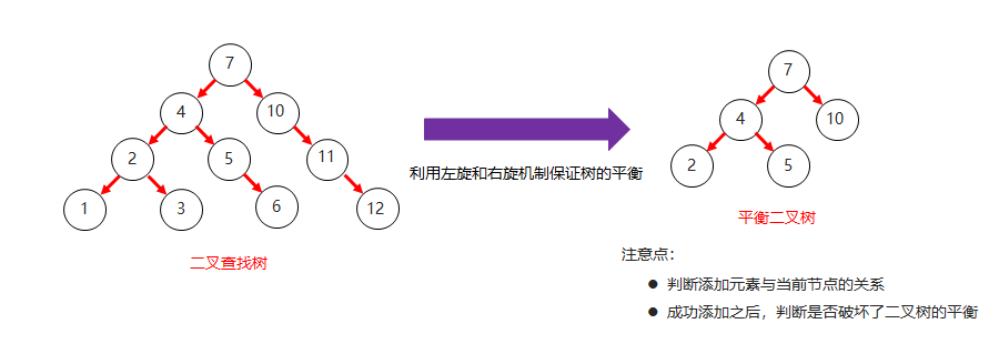 平衡二叉树和二叉查找树对比