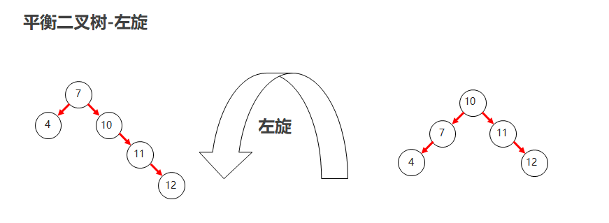 平衡二叉树左旋